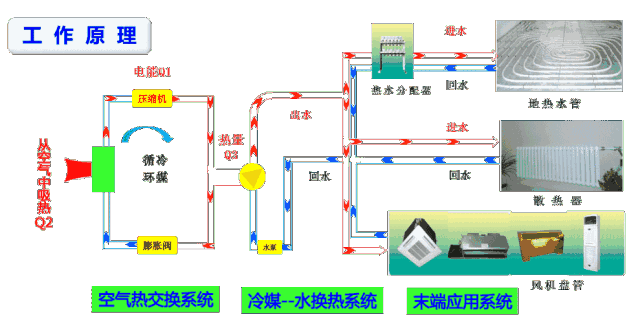中央空調(diào)和空氣源熱泵有什么區(qū)別？工作原理圖告訴你哪一個更好！
