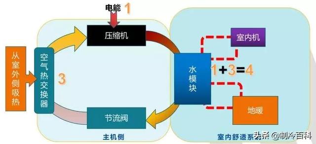 空氣能噴氣增焓原理，什么是空氣能熱泵噴氣增焓技術(shù)