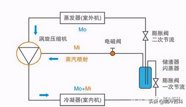 空氣能噴氣增焓原理，什么是空氣能熱泵噴氣增焓技術(shù)