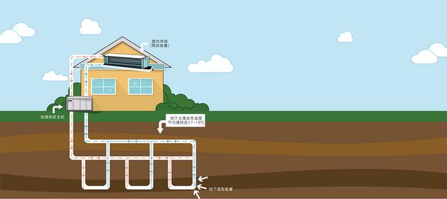 地源、水源、空氣源熱泵，怎么選？